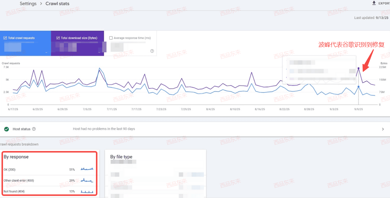 图表展示了过去90天的爬虫统计数据，包括爬虫请求总数和响应状态的各类数据分析。