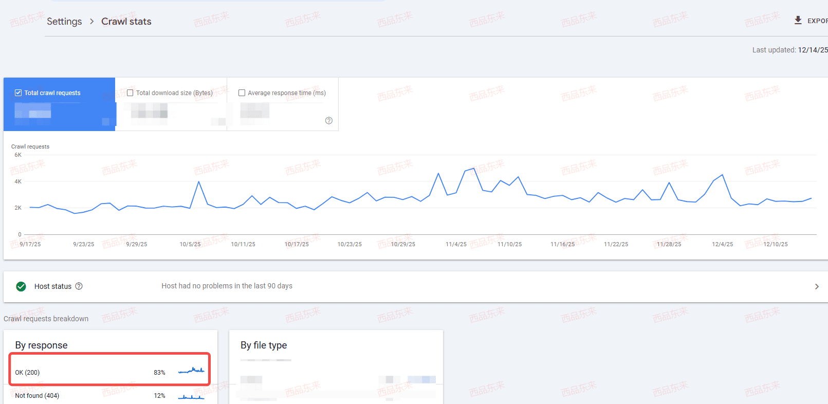 图表显示网站爬虫请求的总数及响应状态，包含200和404响应比例。