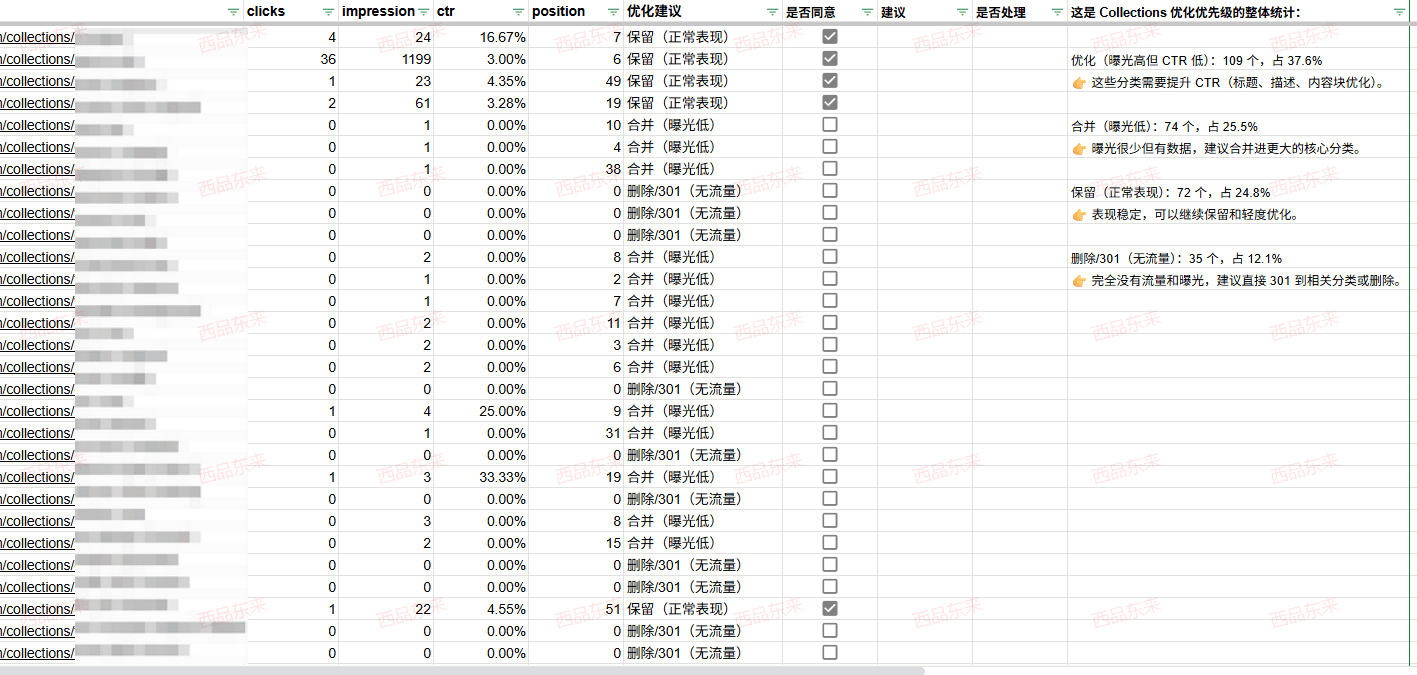 这是一个电子表格，其中包含网站链接的点击次数、展示次数和点击率等优化统计数据。