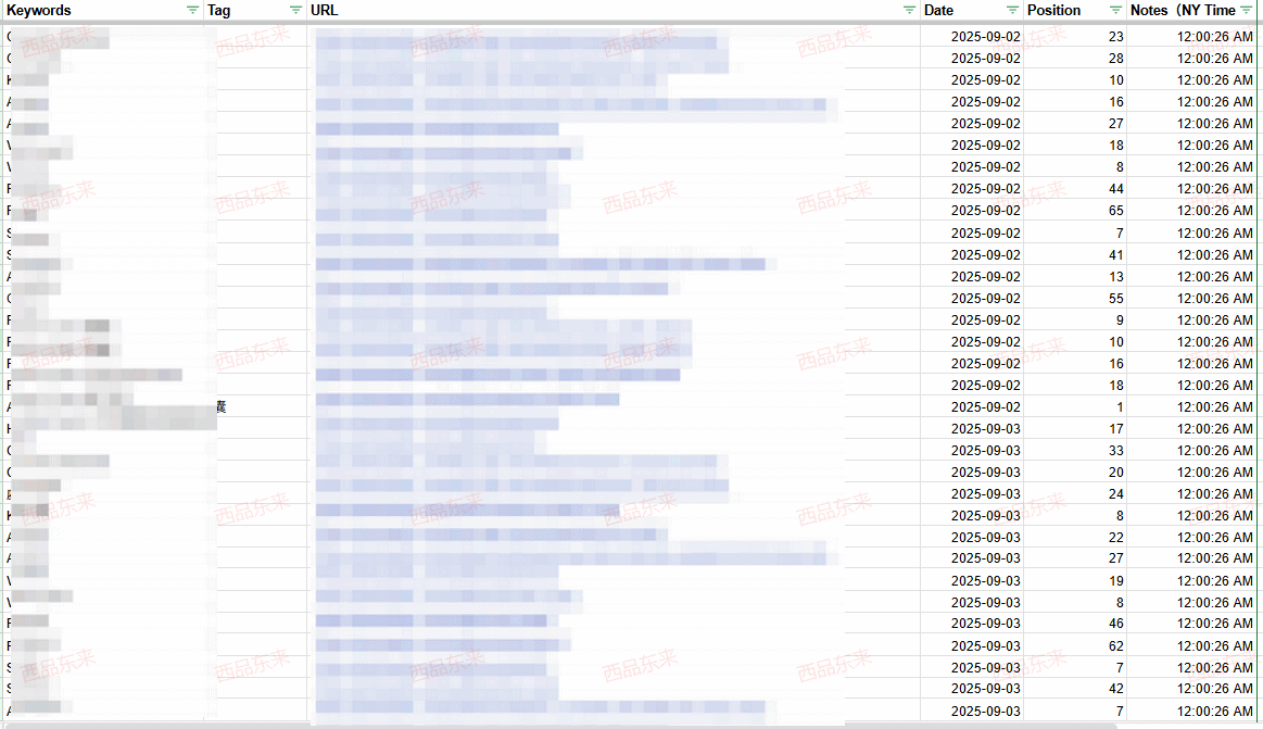 一张电子表格的截图，包含关键词、标签、URL、日期、位置以及备注等信息，部分内容已被模糊处理。