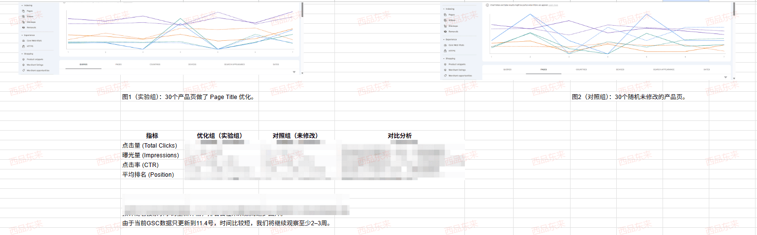 图表展示了30个产品页面的点击量、展示量及点击率等数据对比分析。