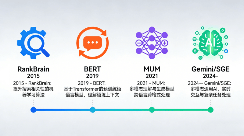 一系列图标和年份展示了RankBrain、BERT、MUM和Gemini/SGE的发展历程。
