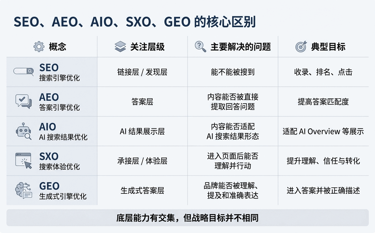 SEO、AEO、AIO、SXO、GEO 的核心区别及主要关注层级和解决的问题概述表格