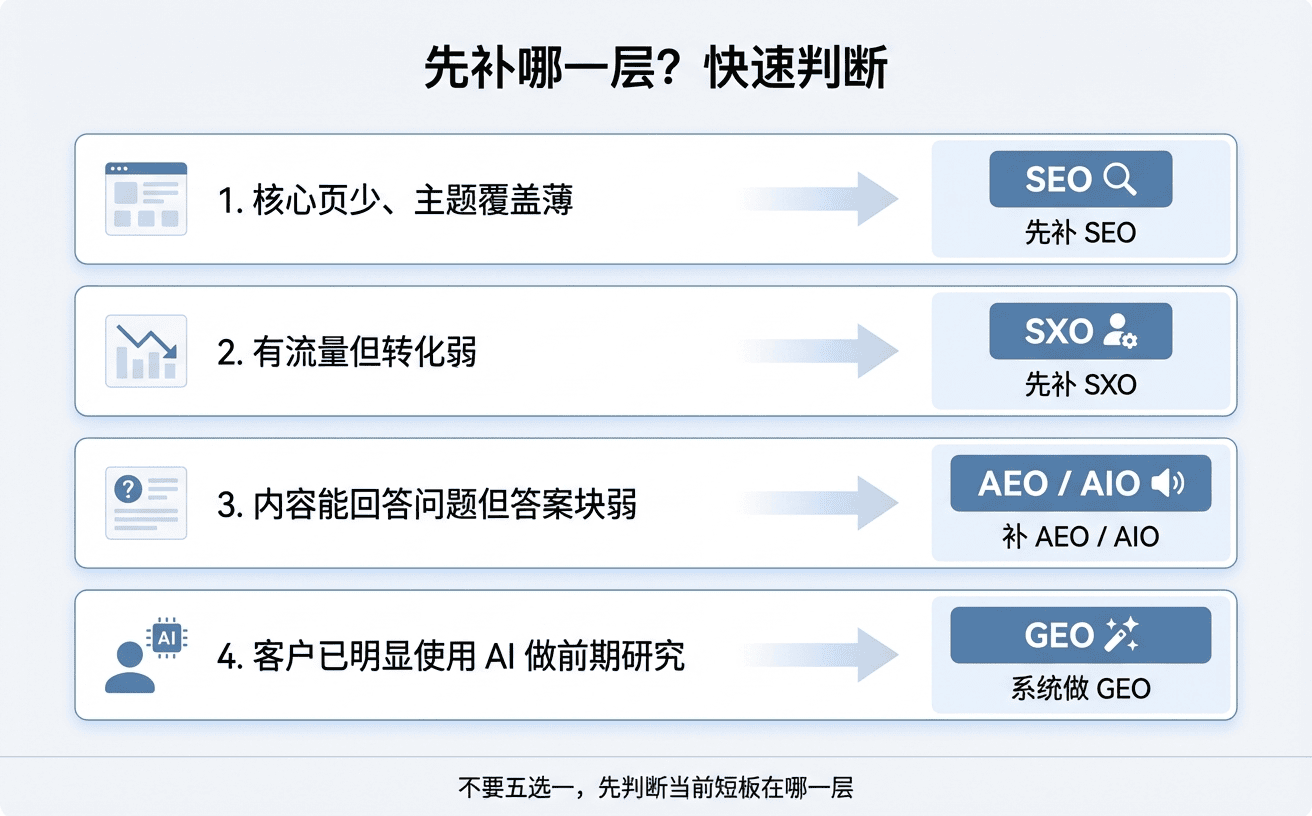 图表展示了四个优先级判断层次，说明不同情况应采取的SEO、SXO、AEO/AIO和GEO策略。