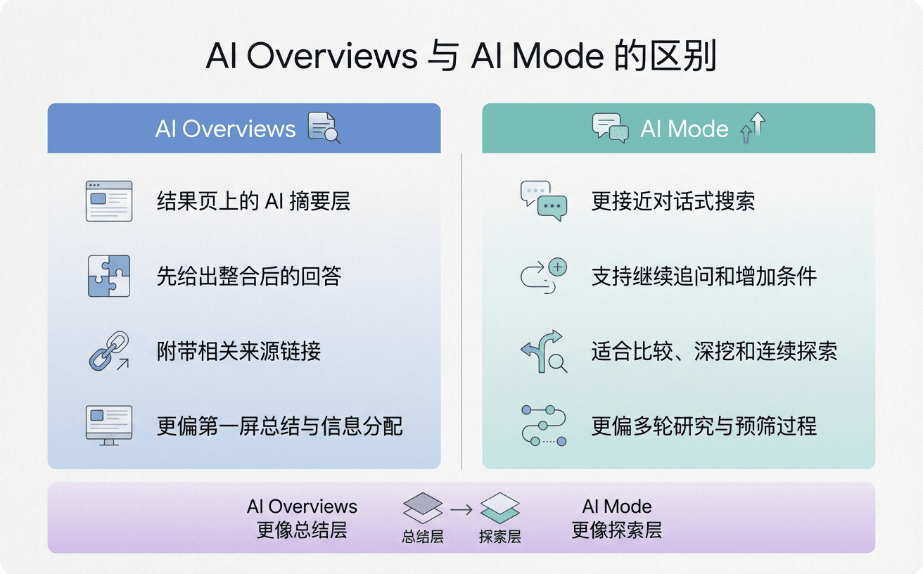 图表展示了“AI概述”和“AI模式”的主要区别，左侧列出概述内容，右侧为模式功能。
