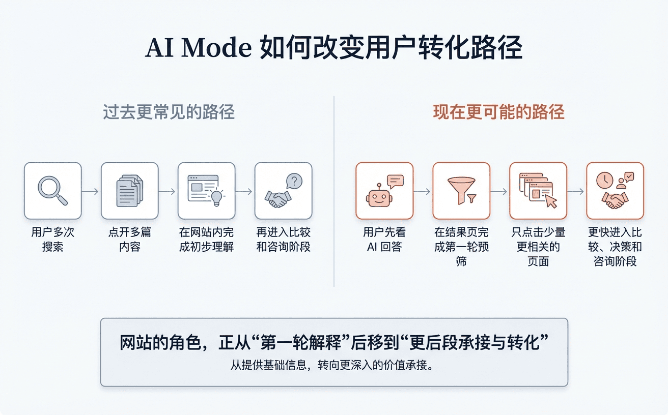 图示说明了如何通过AI模式改善用户转化路径的不同步骤和流程。