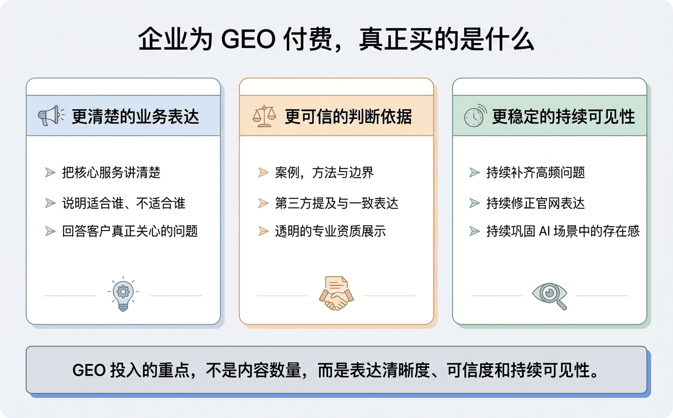 图表展示了 GEO 付费的三大核心理念:清晰的服务表达、可信的判断依据和稳定的持续可见性。