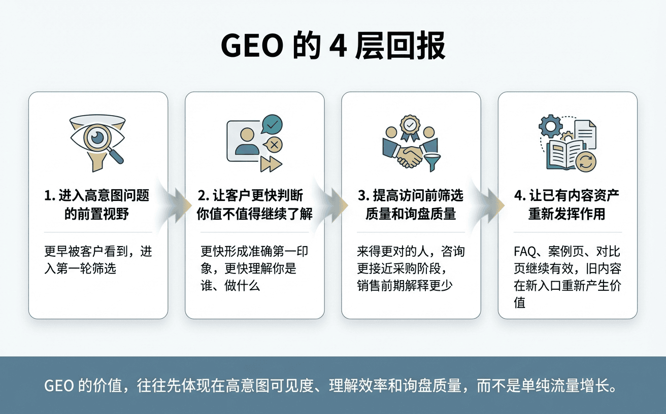 GEO 的四层回报步骤说明,包含视觉元素和关键图标。