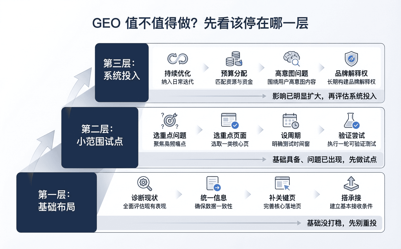 图表展示了GEO系统的三层结构,包括系统投入、小范围试点和基础部署的各项内容与步骤。