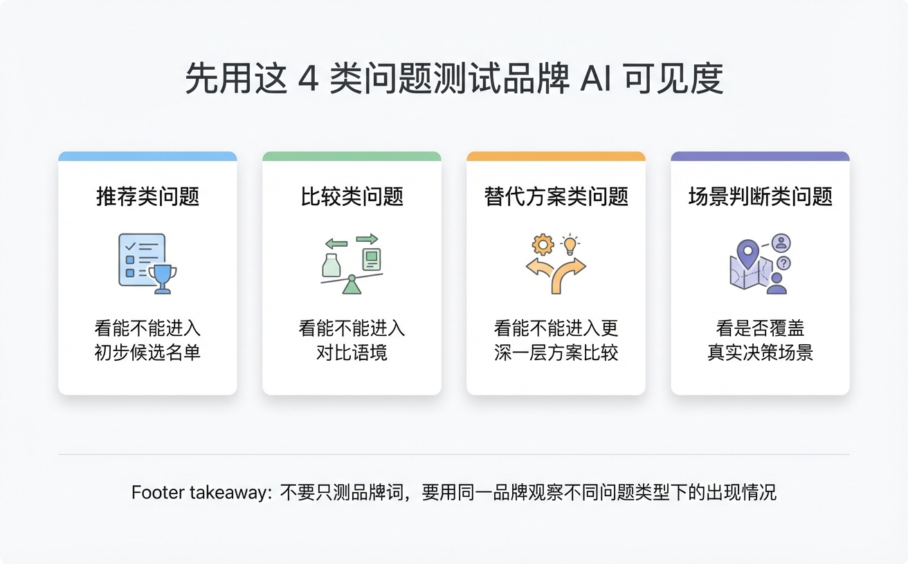 展示了四类问题测试品牌AI的视觉信息，包括推荐、比较、替代方案和场景判断类问题。