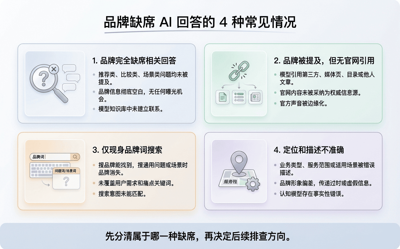 品牌缺陷AI回答的四种常见情况，包含资料收集、引用问题及描述不准确等内容。