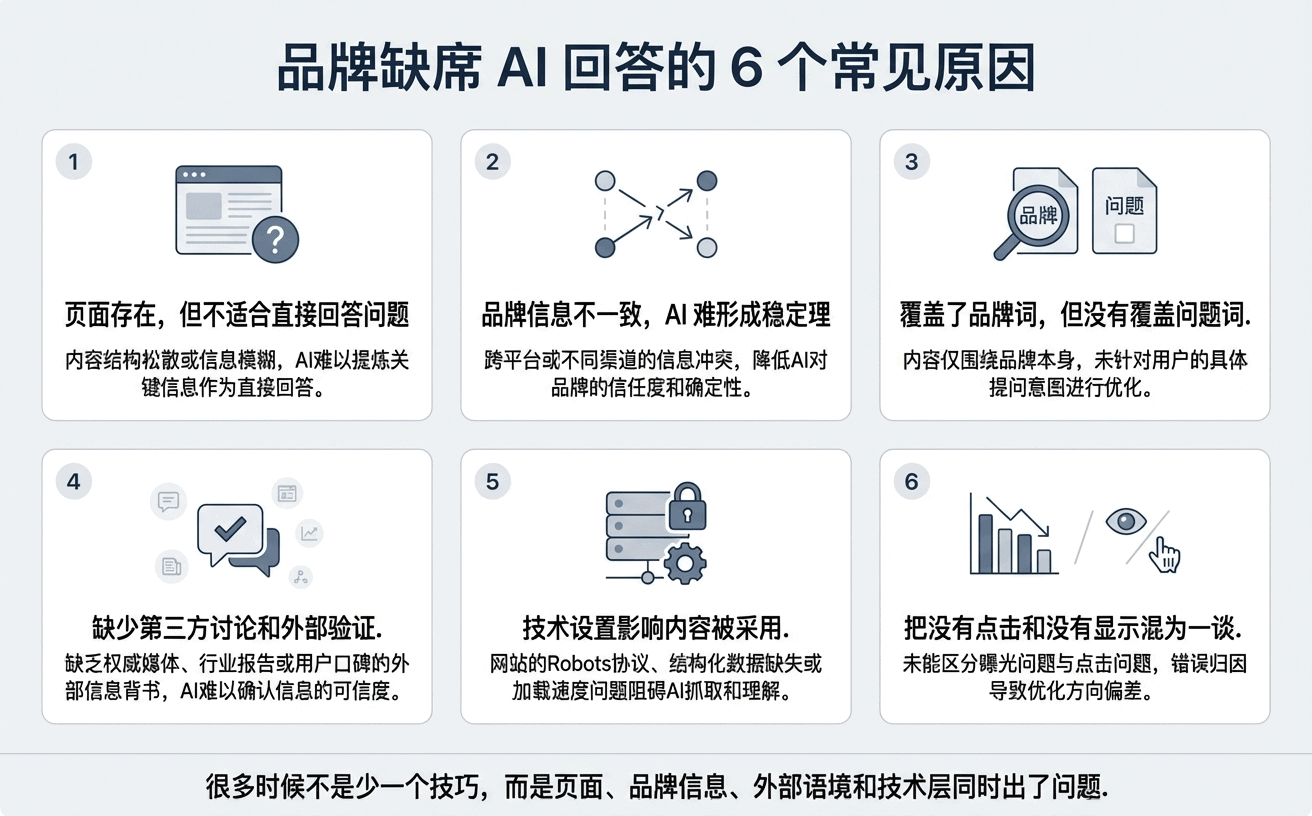 这是一个关于品牌缺陷和AI回答常见原因的图表，展示了六个关键点。