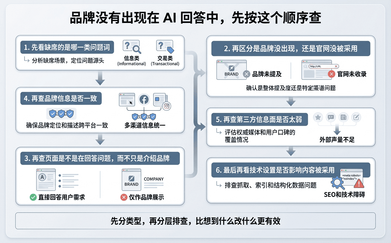 该图片展示了一系列关于品牌未在AI回答中出现的检查步骤，流程图包含多个分支和图标。