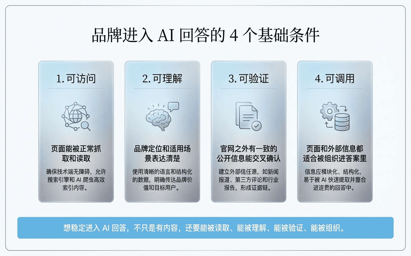 品牌进入 AI 回答的四个基础条件，包含可访问性、理解、验证和调用的要点。
