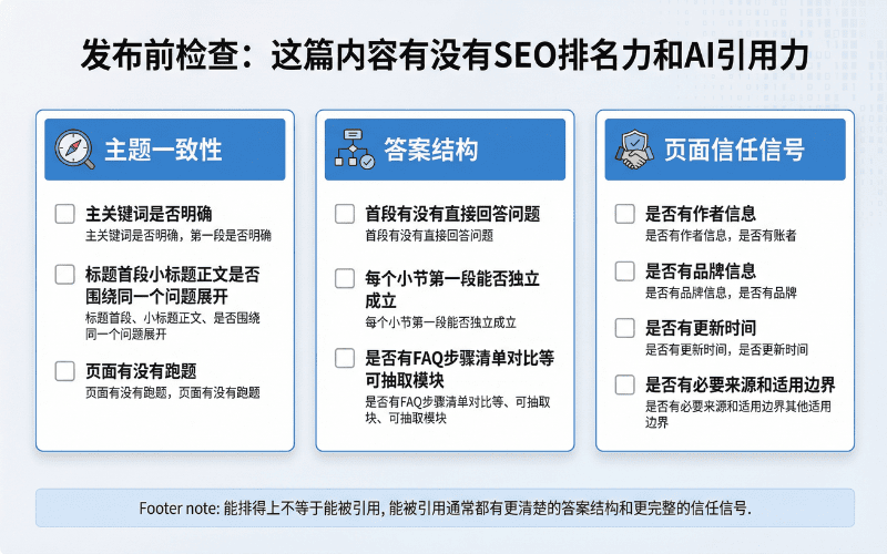 发布前检查表,内容包含SEO排名与AI引用相关要素,分为主题一致性、答案结构与页面信息信号。