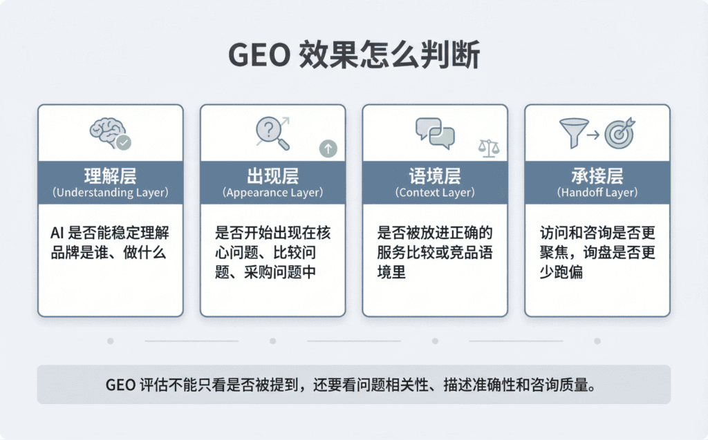 GEO 效果判断信息图，展示理解层、出现层、语境层和承接层四个观察维度