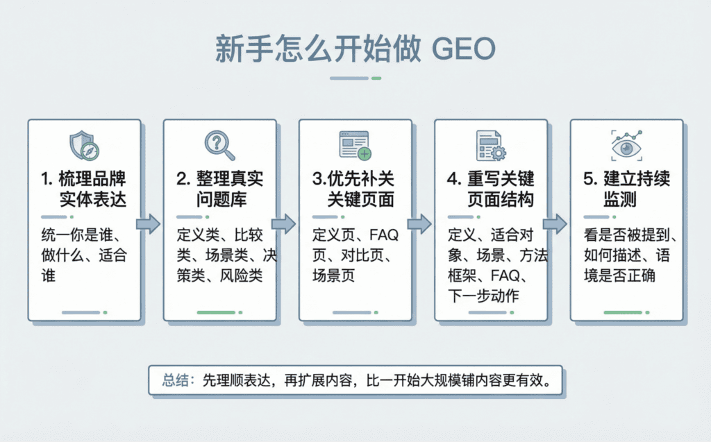 新手开始做 GEO 的五步流程信息图，包含品牌表达梳理、问题库整理、关键页面优化和持续监测