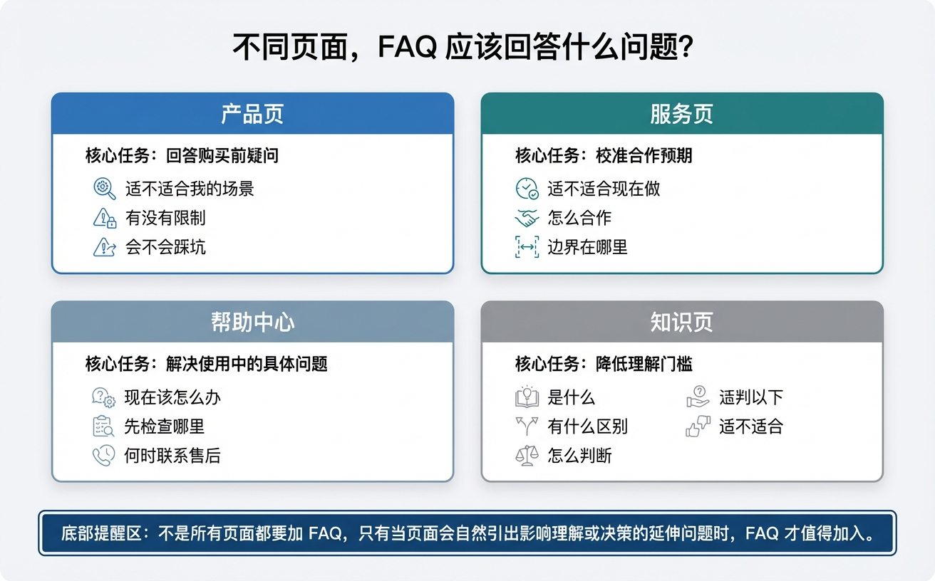 不同页面的FAQ展示了针对产品、服务、帮助中心和知识页面的常见问题与任务。