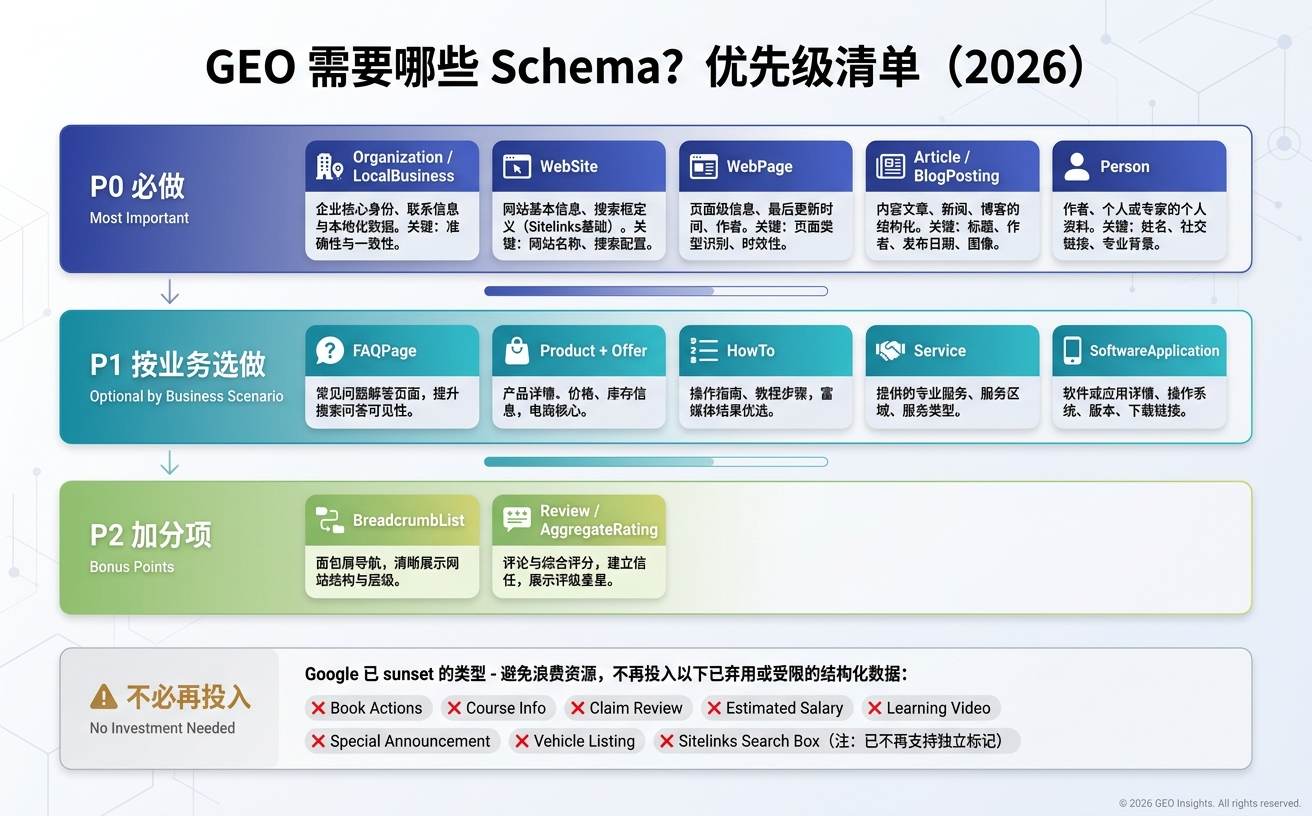 一张展示2026年GEO Schema优先级清单的图表，包含不同类型的信息框和相应的标识。