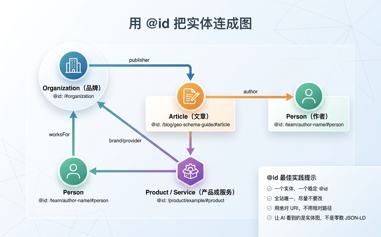 一张展示如何通过@id连接组织、文章、作者和产品的示意图。