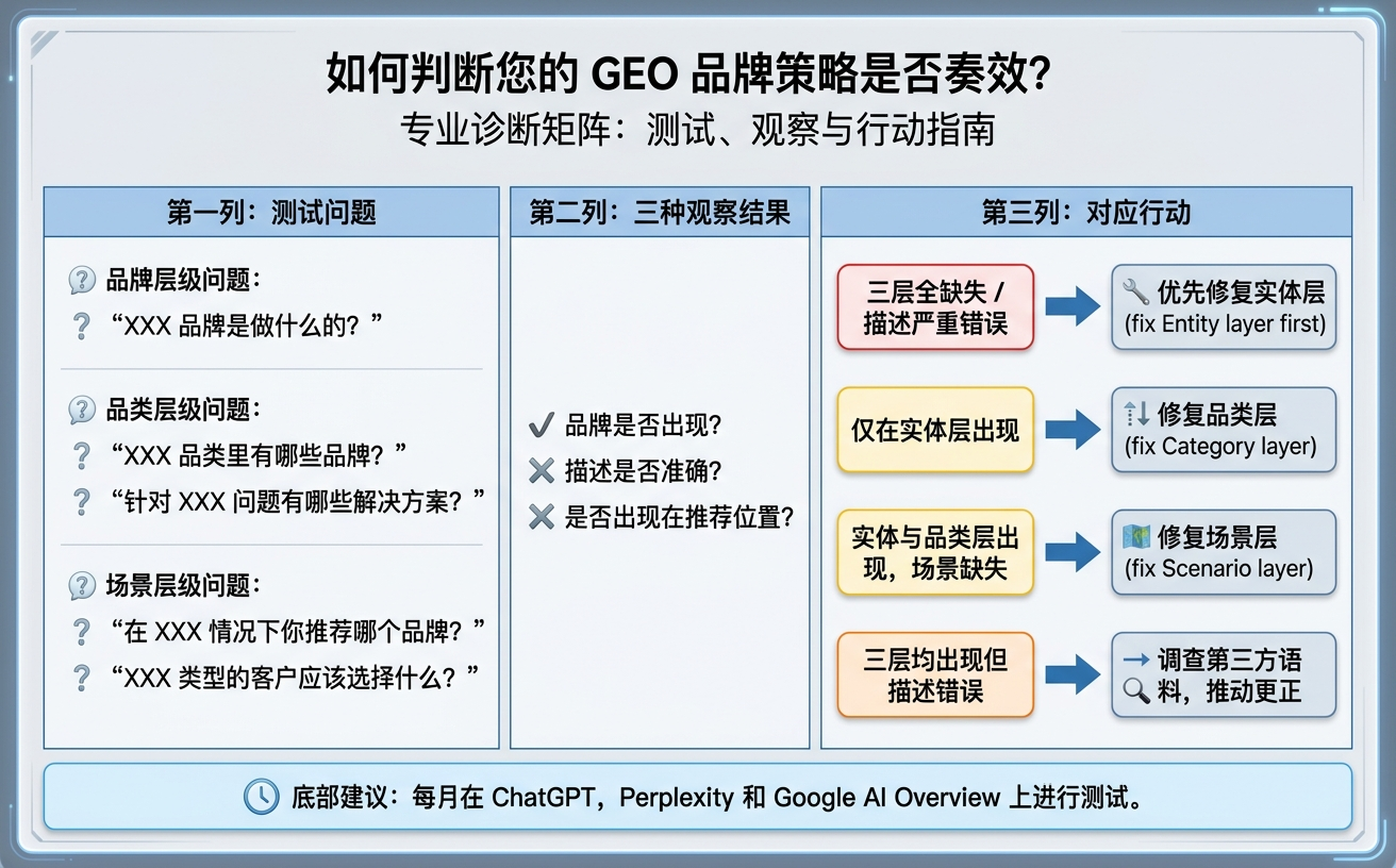 图表展示了品牌层级问题的诊断方法及其相应的解决措施。