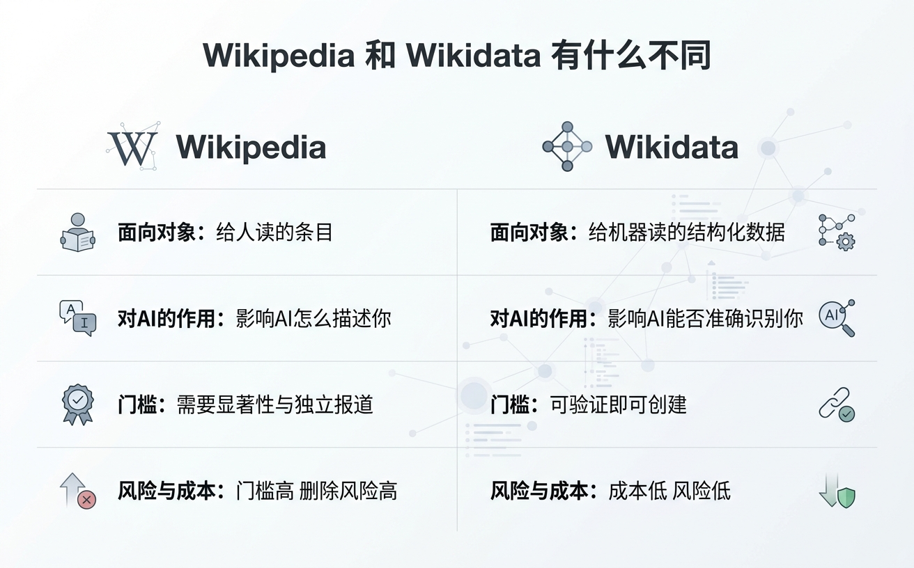 对比Wikipedia和Wikidata的特点与功能，包括面向对象、AI作用、门槛和风险成本等方面。