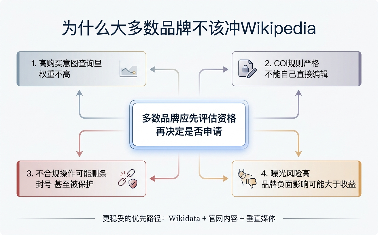一张关于品牌不应参与维基百科的说明图，包含四个理由与评估流程。