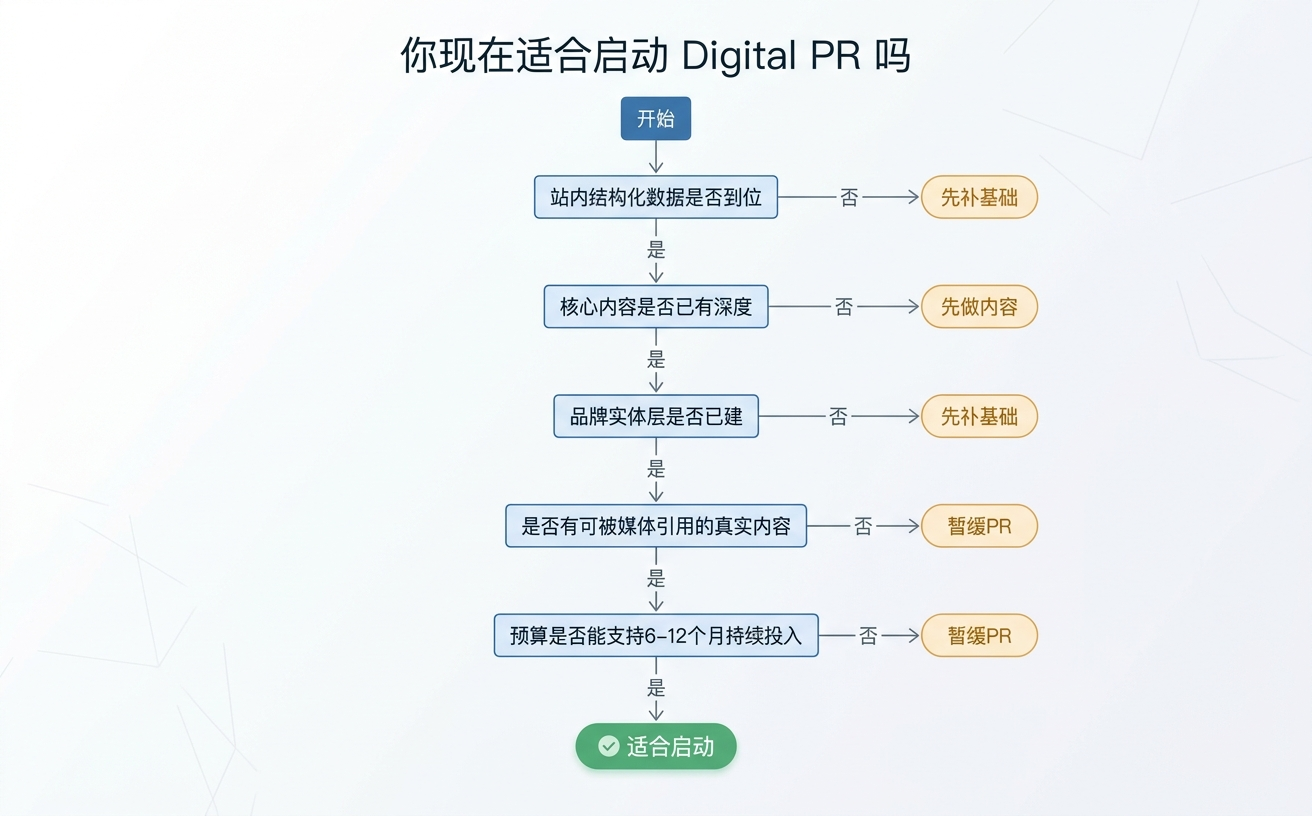 图表展示了启动数字公关的步骤，包括各个判断节点和结果选项。