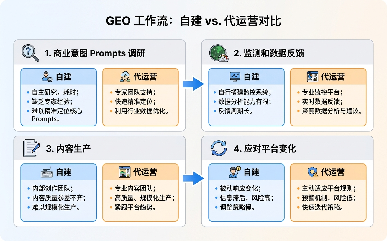 GEO工作流对比图，展示自建与代运营在调研、监测、内容生产及应对变化等方面的区别。