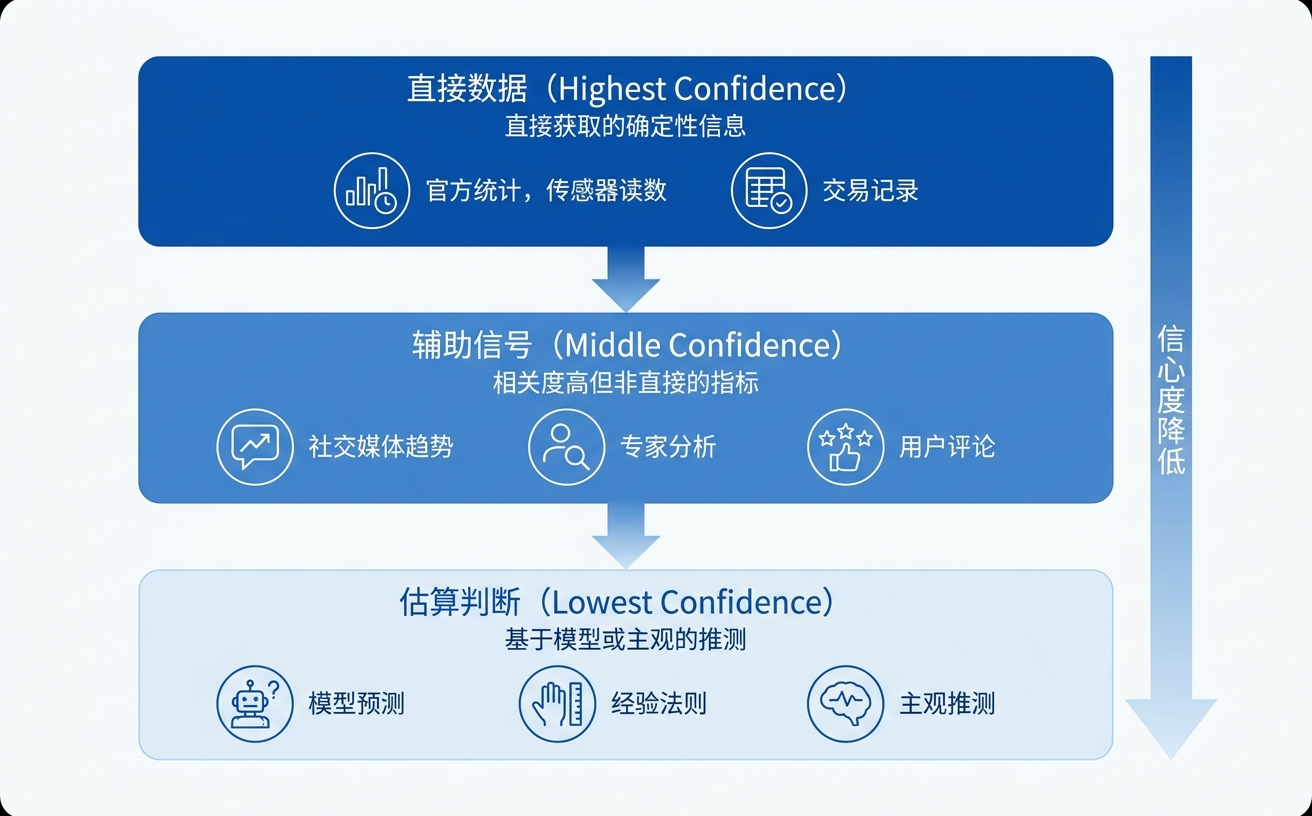 信息可信度分级图,分为直接数据、辅助信号和计算判断三个层次。