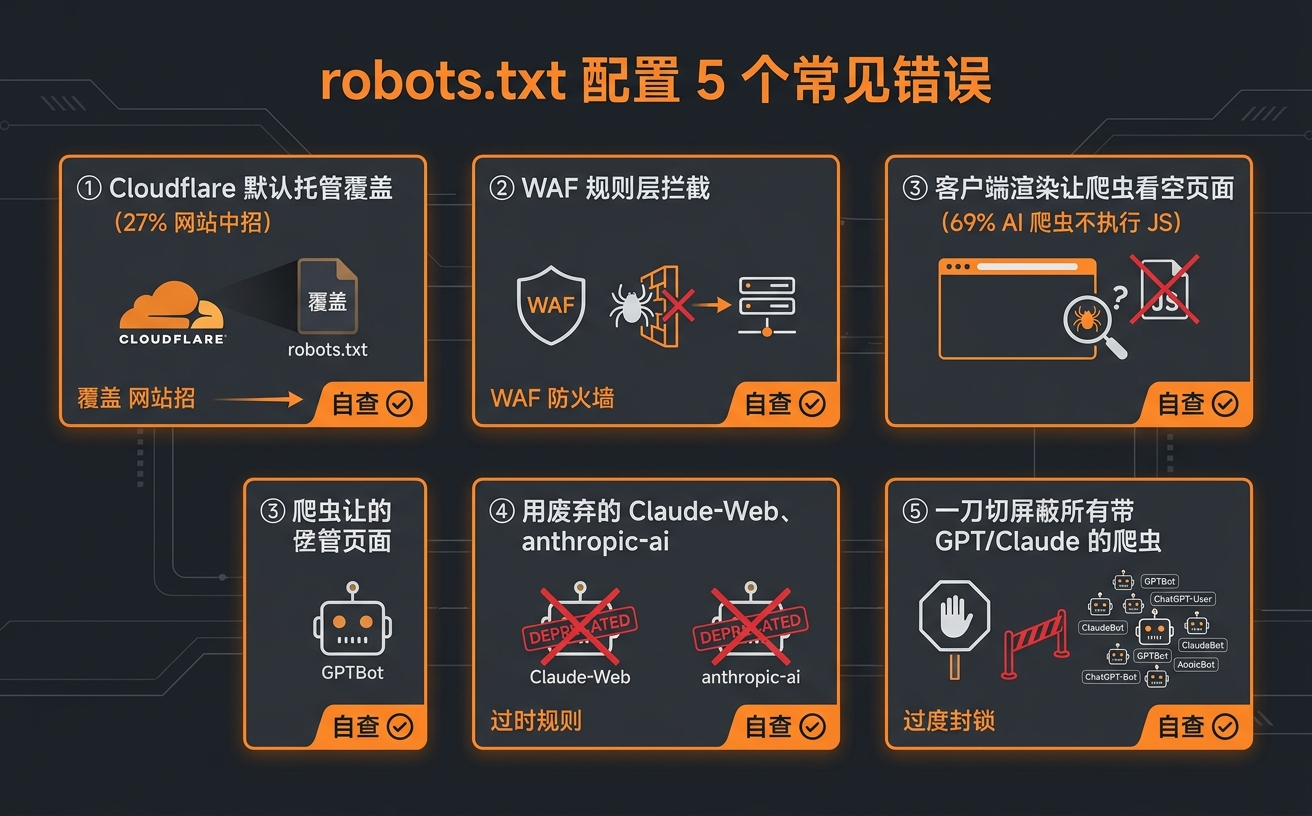 图示展示了robots.txt文件的五个常见错误，包括Cloudflare、WAF配置和爬虫规则等内容。