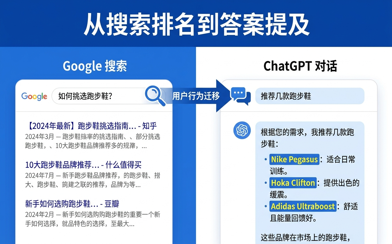图像展示了Google搜索与ChatGPT对话的界面,涉及挑选跑步鞋的推荐信息。