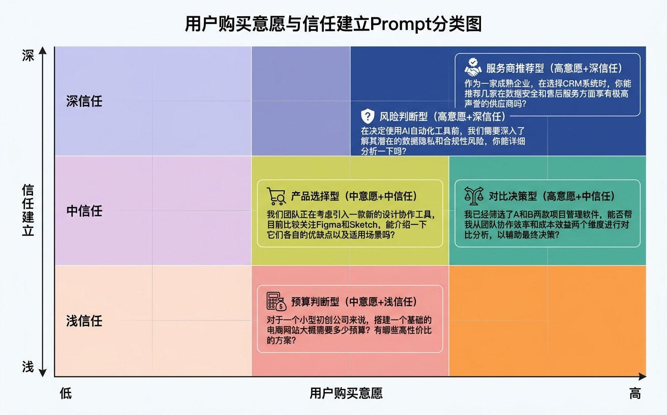 用户购意愿与信任建立的分类图,展示不同信任程度与购意愿的关系。