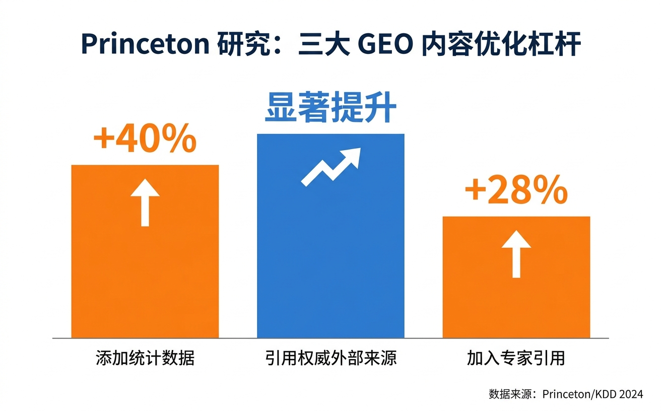 普林斯顿研究显示,三大GEO内容优化的柱状图,分别为:添加统计数据+40%、引用权威外部资源显著提升、加入专家引用+28%。