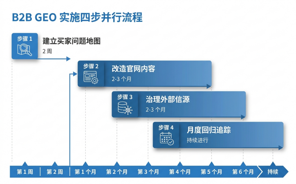 B2B GEO 4 步落地框架:时间线与并行关系