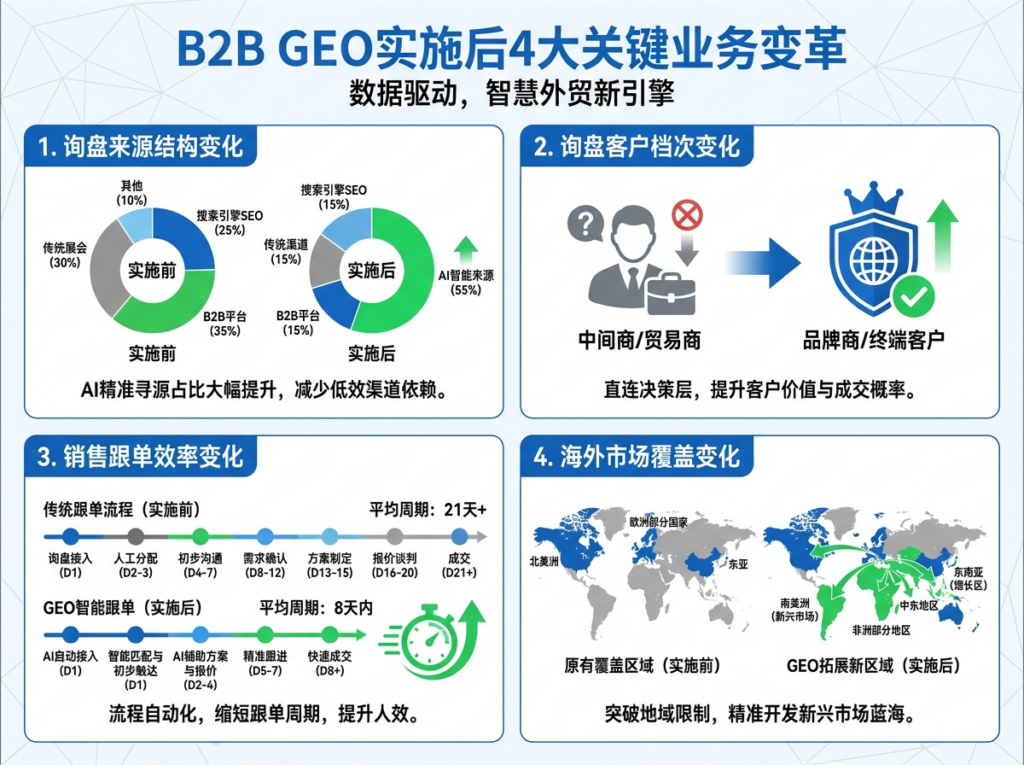 B2B GEO 落地后的 4 个业务变化