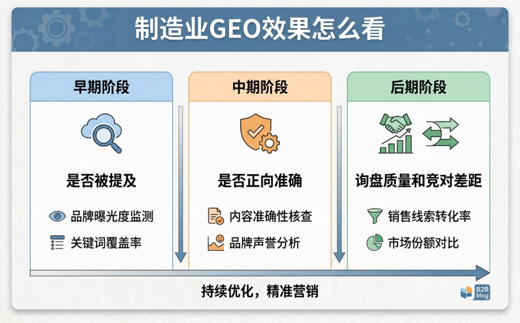 制造业GEO效果评估可以分阶段进行